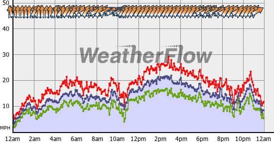 Current Wind Graph