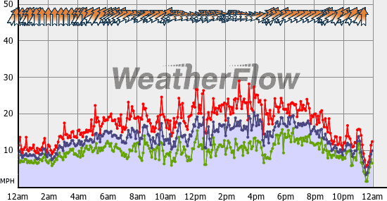 Current Wind Graph