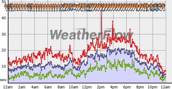 Current Wind Graph