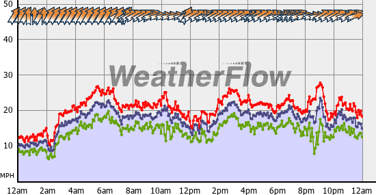 Current Wind Graph