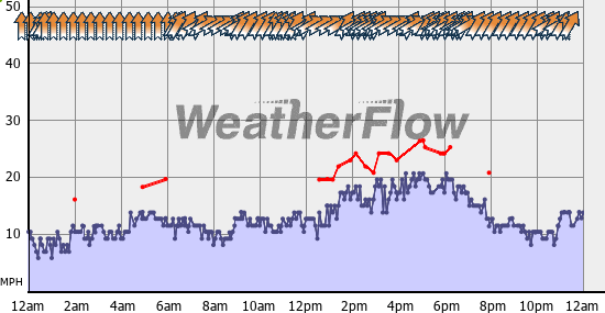 Current Wind Graph