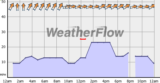 Current Wind Graph