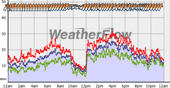 Current Wind Graph