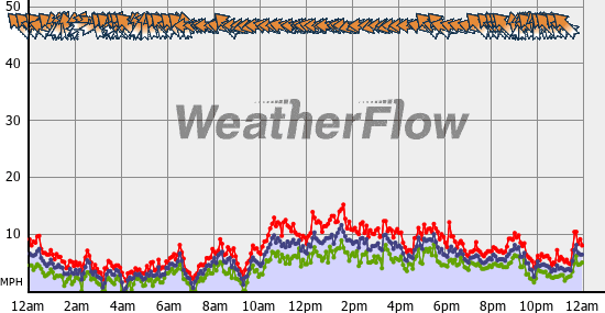 Current Wind Graph