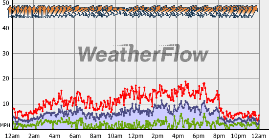 Current Wind Graph