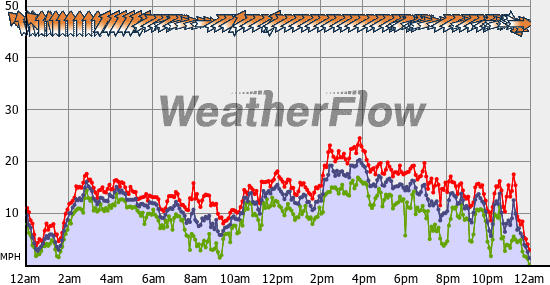 Current Wind Graph