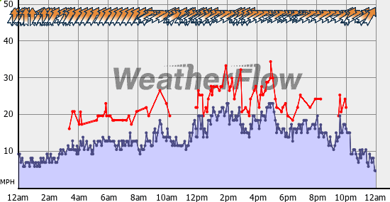 Current Wind Graph