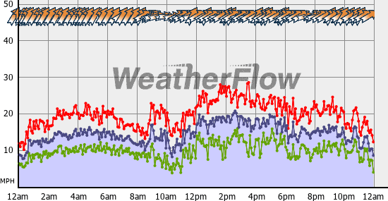 Current Wind Graph