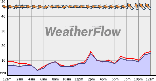 Current Wind Graph