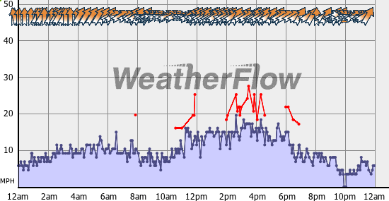 Current Wind Graph