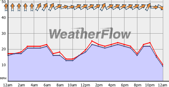 Current Wind Graph