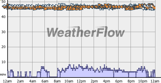 Current Wind Graph