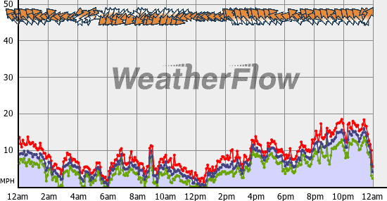 Current Wind Graph