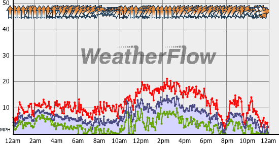 Current Wind Graph