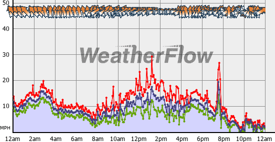 Current Wind Graph