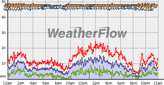 Current Wind Graph