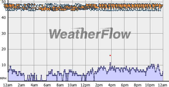 Current Wind Graph