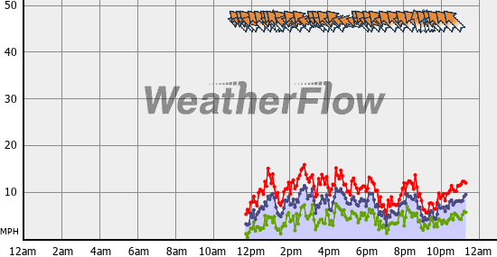 Current Wind Graph