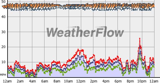 Current Wind Graph