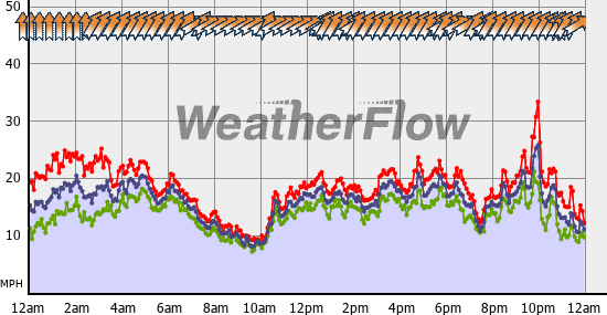 Current Wind Graph