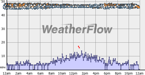 Current Wind Graph