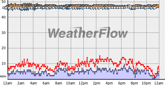 Current Wind Graph