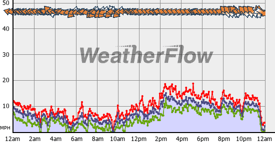 Current Wind Graph