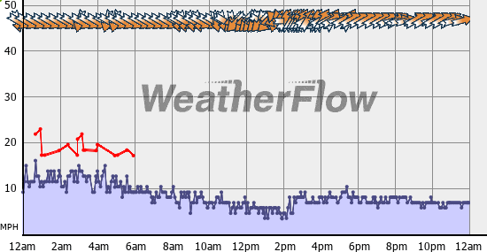 Current Wind Graph