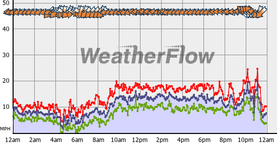 Current Wind Graph