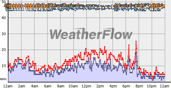 Current Wind Graph