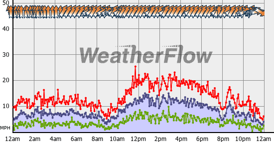 Current Wind Graph