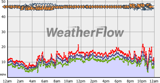 Current Wind Graph