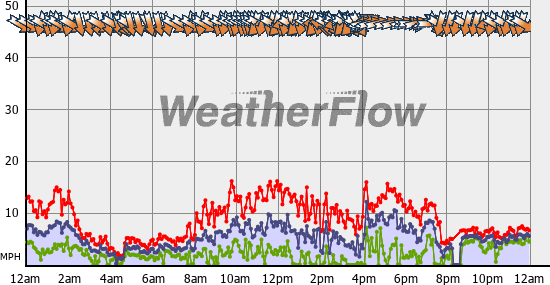 Current Wind Graph