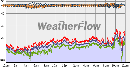 Current Wind Graph