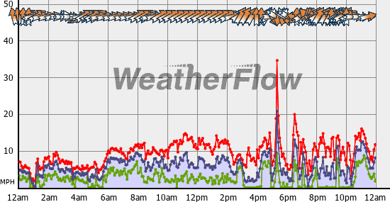 Current Wind Graph