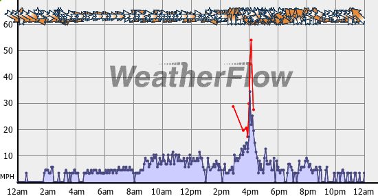 Current Wind Graph