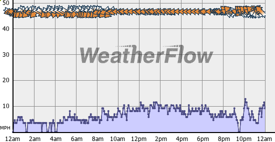 Current Wind Graph