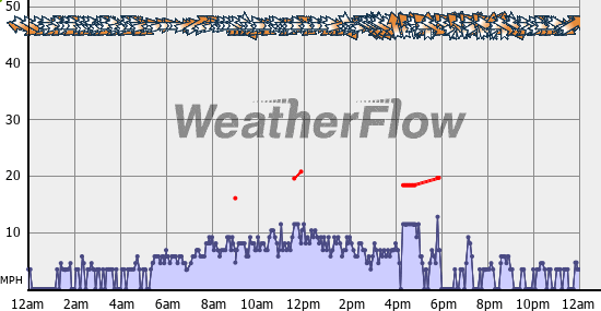 Current Wind Graph