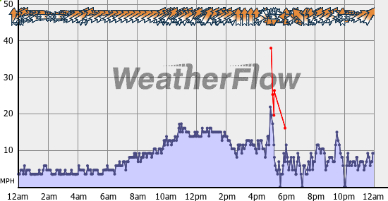 Current Wind Graph