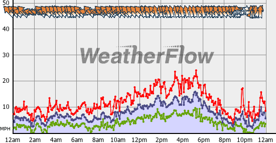 Current Wind Graph