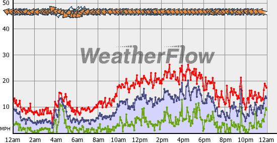 Current Wind Graph