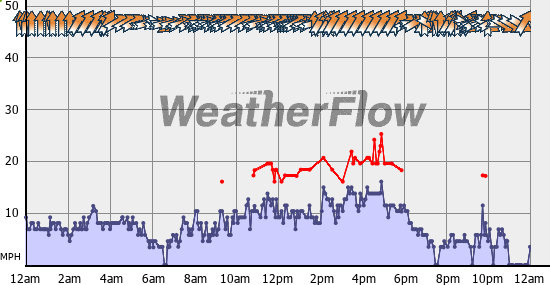 Current Wind Graph