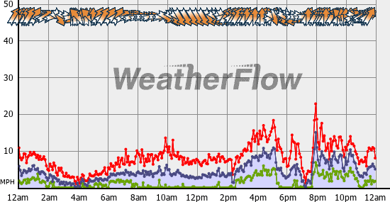 Current Wind Graph