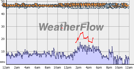 Current Wind Graph