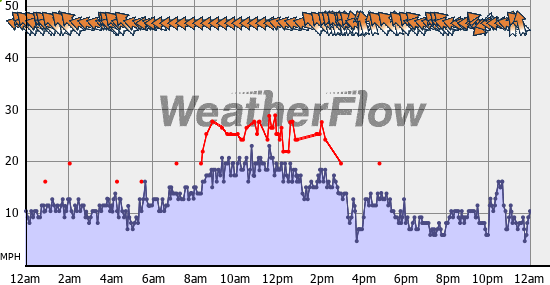 Current Wind Graph