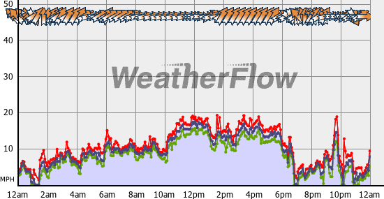 Current Wind Graph