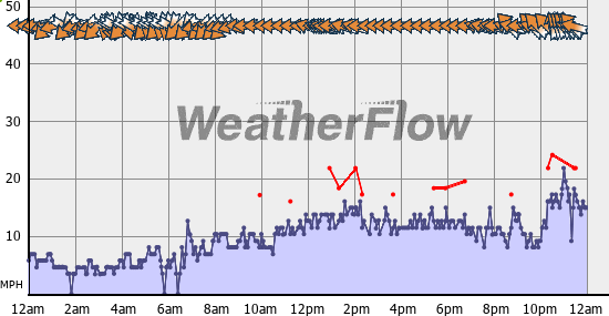 Current Wind Graph