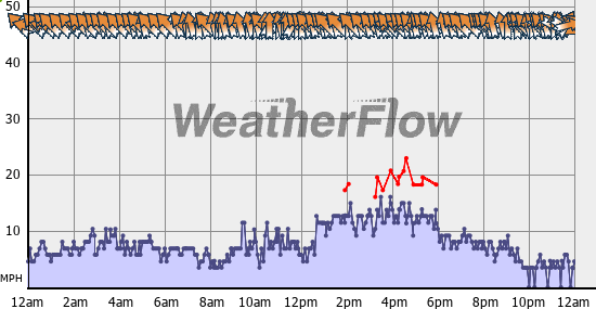 Current Wind Graph