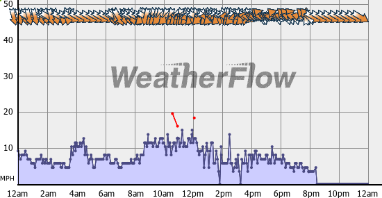 Current Wind Graph