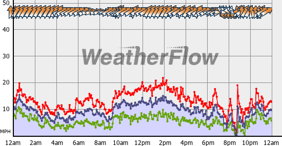 Current Wind Graph